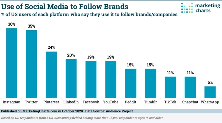 Social Media Nutzer, die Marken folgen - Leadgenerierung in sozialen Medien