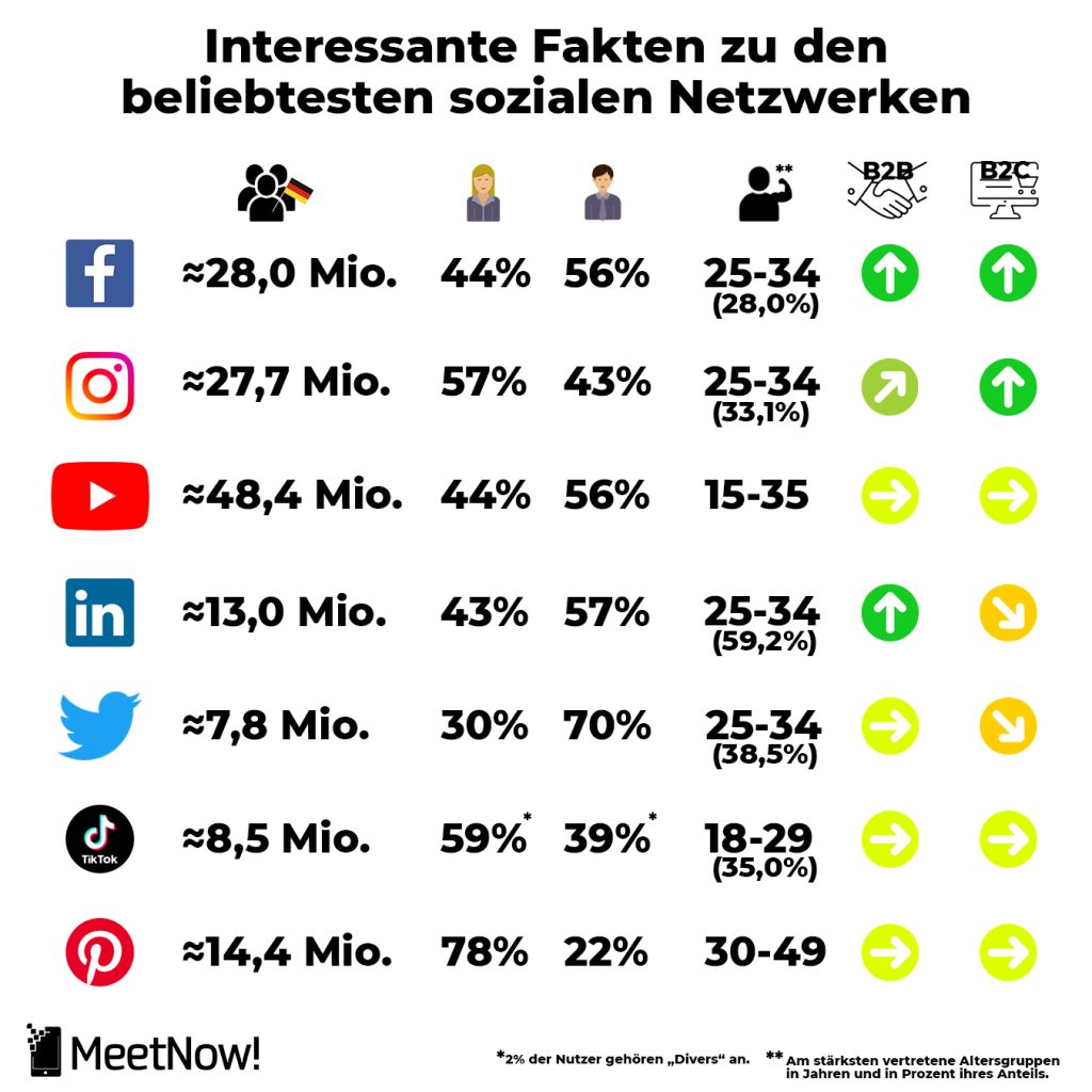 Social Media Fakten Nutzer Deutschland Weibliche männliche Nutzer B2B B2C Eignung - Leadgenerierung in sozialen Medien