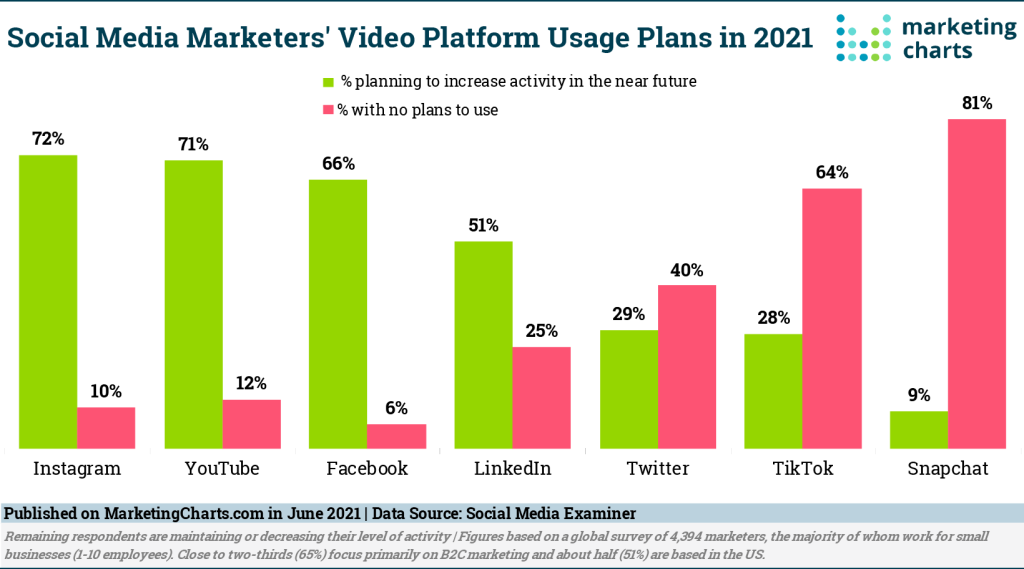 Social Media Marketers Video Platform Usage Plans in 2021 - Leadgenerierung in sozialen Medien