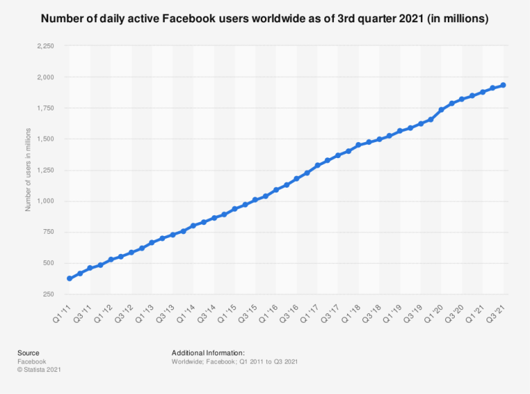 Facebook Statistik tägliche aktive Nutzer 2021 - Leadgenerierung in sozialen Medien