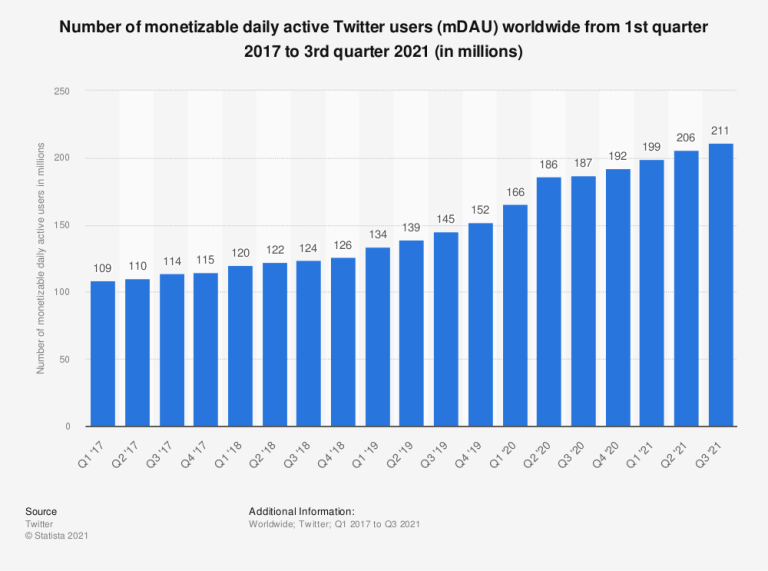Tägliche-monetarisierbare-Twitter-Nutzer-weltweit - Leadgenerierung in sozialen Medien
