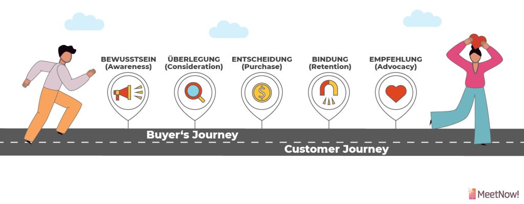 Buyers Journey und Customer Journey mit ihren einzelnen Phasen